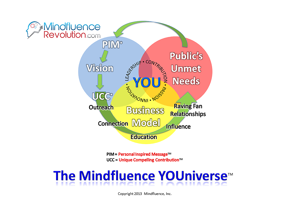 The Mindfluence Youniverse